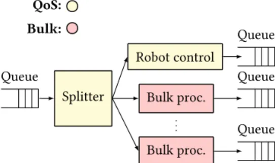 Figure 3.1: Robot Control Pipeline: the pipeline classifies incoming robot control and other bulk traffic