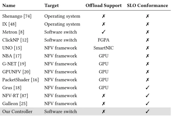Table 3.4 provides an overview of the related performance optimization solutions for NFV platforms and software-switches regarding hardware offload and SLO conformance.