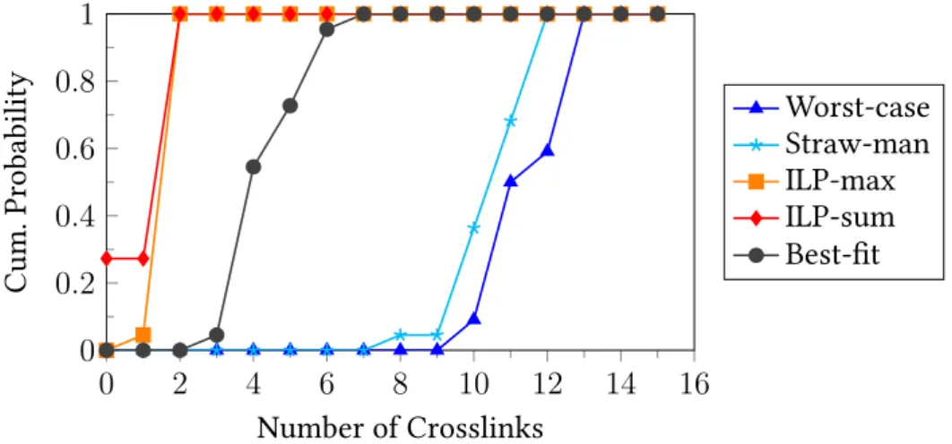 Figure 4.3: Distribution of Crossings across Flows: MGW pipeline with 2 bearers, 10 users, and one user on bearer0, on 10 CP Us with capacity of 200 units