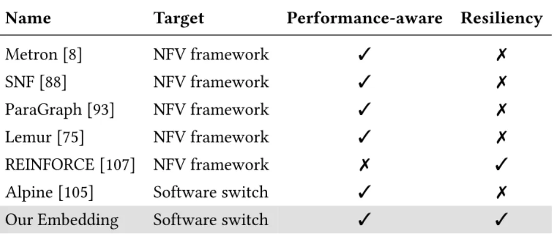 Table 4.2 summarizes the related embedding solutions for NFV service chains and softwaswitch data flow graphs regarding aspects of performance-awareness and  re-siliency