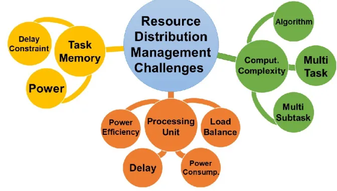 Figure 1.1: Resource distribution management challenges