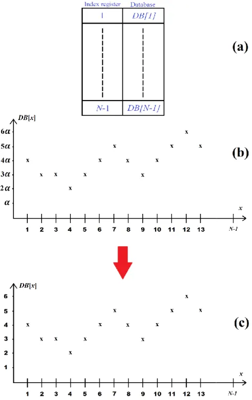 Figure 2.2: (a) The index registers and their database values. The conversion of the database  values of the y-axis from the original unit scale form (b) to the new unit scale (c)