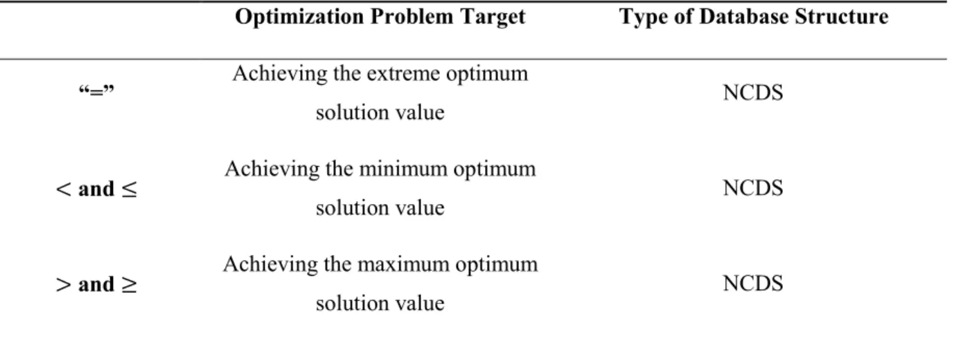 Table 2.1: Different choices of the relation R according to the given optimization problem