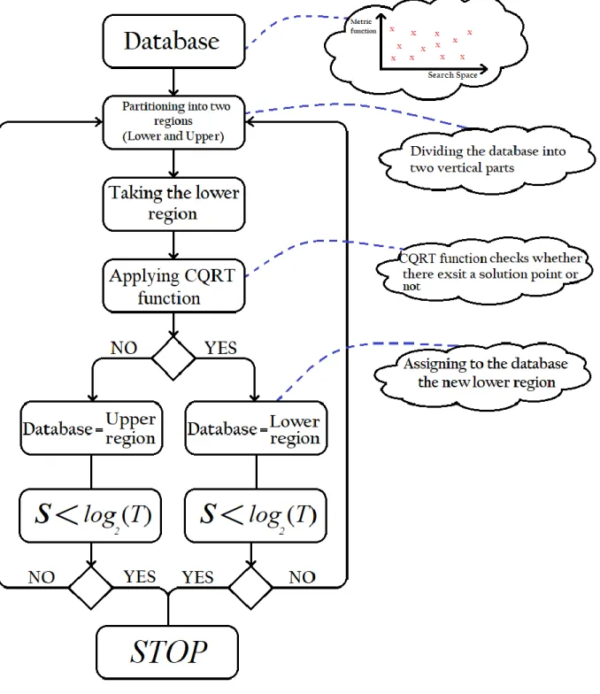 Figure 2.6: The working mechanism of the CQOA in case of searching the optimum minimum result of a constraint goal function.