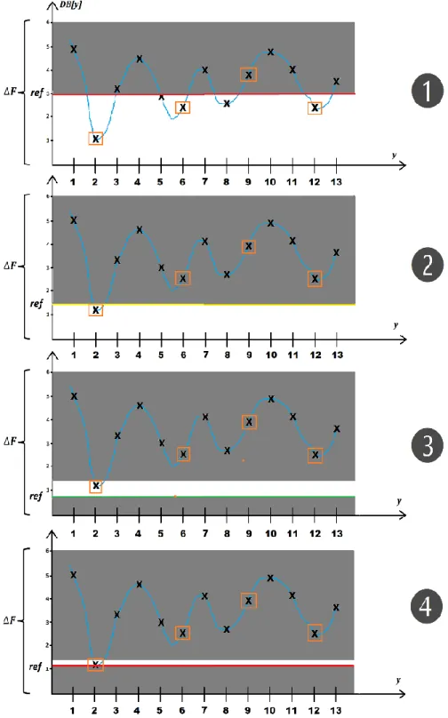 Figure 2.7: The working mechanism of the CQOA in case of searching the optimum minimum result of a constraint goal  function (orange circles represent the values that satisfy the constraint.) 