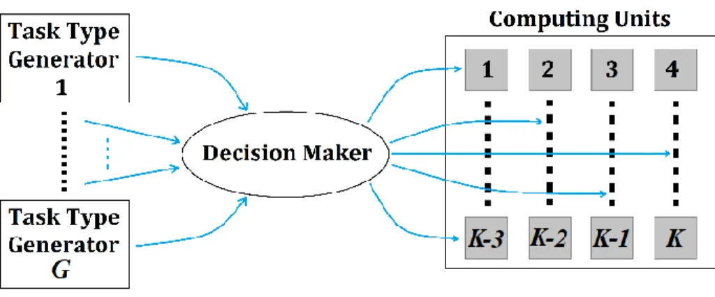 Figure 3.2 illustrates the processing mechanism of tasks inside the computing unit.  