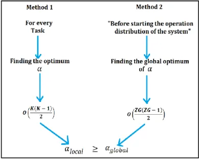 Figure 3.6: A straightforward explanation of the computational complexity in finding 𝛼 for both  methods, method 1 is the classical one and method 2 is the quantum one.