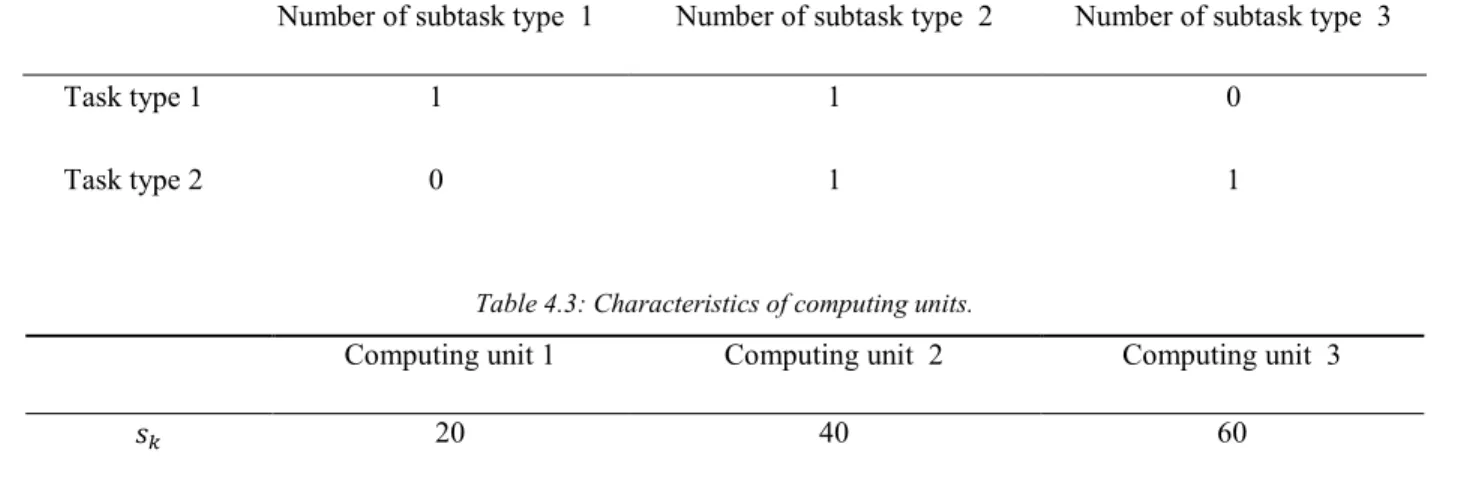 Table 4 2: The number of subtask types in each task type. 