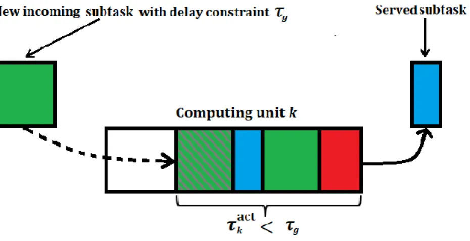 Figure 5.1: Scheme illustrating the sequential  processing operation of different subtasks in the 𝑘 𝑡ℎ  computing unit.