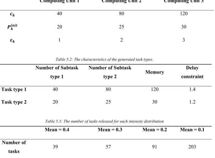 Table 5.1: Characteristics of computing units. 