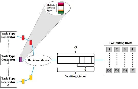 Figure 6.1: Resource distribution management system with a shared waiting queue