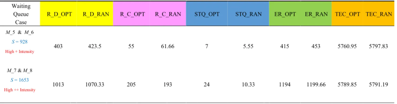 Table 6.5:  Comparison results between the constrained optimized strategy (OPT) and the constrained randomized one in Case C,  free access waiting queue, multi-tasks, multi-subtask_