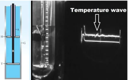 Figure I.2: Left: A simplified schematic picture about Peshkov’s experiment [2]. In a glass tube (G), heat pulse signals are generated by the heater (H), and temperature is measured by the thermometer (T)