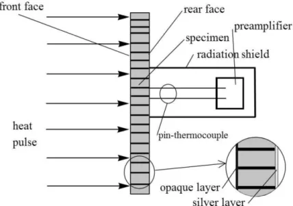 Figure I.4: Arrangement of the heat-pulse experiment. The front face of the specimen is excited by a heat pulse and rear-side temperature is measured [21].