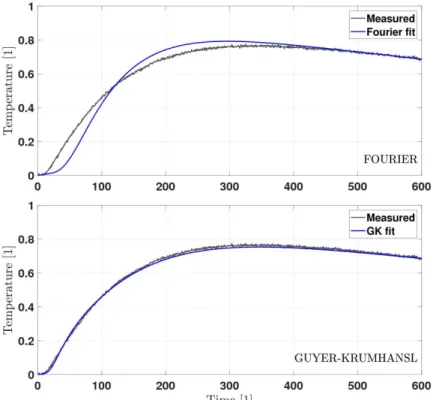 Figure I.6: Result of a heat-pulse experiment: measured and fitted rear-side temperature of carbon foam samples