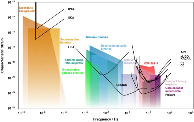 Figure I.8: Characteristic strain – frequency diagram of different gravitational wave sources and sensi- sensi-tivity of different gravitational wave detectors [34].