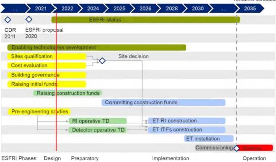 Figure I.10: Investment and construction schedule of Einstein telescope [36].