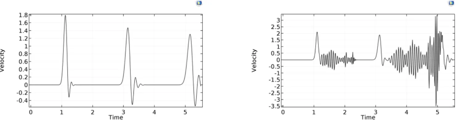 Figure V.1: Dimensionless rear-side velocity history in dimensionless time for dimensionless pulse length 0.2 calculated by Backward Differentiation Formula
