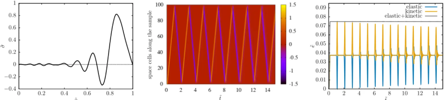 Figure V.6: Wavy dispersion error and decrease by dissipative error for the Hooke system when C = 1/2, with N = 100.