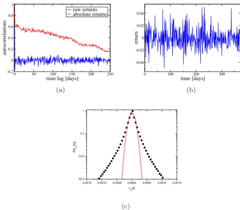 Figure 2.3: Stylized facts.: (a) The autocorrelation functions of daily returns and daily absolute returns for the price of the shares of the Exxon Mobil Corp