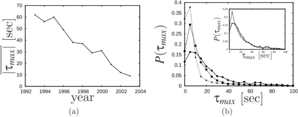 Figure 4.2: (a) The average time shift of the correlation functions taken over every pair examined, as a function of time.; (b) Normalised distribution of the time shifts (τ max ) of all time-dependent correlation functions having a maximum of C max > 0