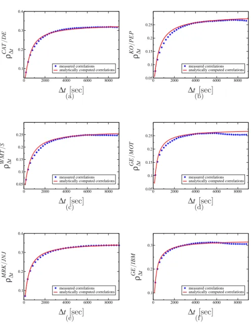 Figure 4.9: The measured and the analytically computed cross-correlation coeffi- coeffi-cients as a function of sampling time scale for the pairs (a) CAT/DE; (b) KO/PEP;