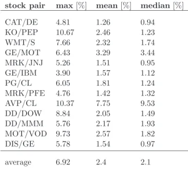 Table 4.2 shows the maximum, the mean and the median of the errors for a broader set of stocks