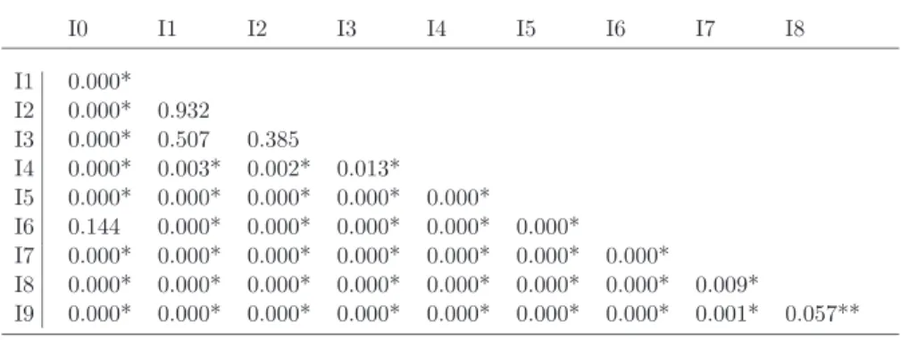 Table 6.2: p–values of the Wilcoxon rank sum test for equal medians on differences in performance between the information levels