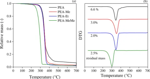 Table 6.1 Molecular mass data from SEC and thermal degradation temperatures  Poly(ester amide) 