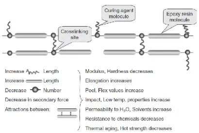Figure 1.12 The effects of molecular structure on the properties of epoxy resins 168 Due to the functionality of the PET solvolysis derivates, they are mostly utilized  as building blocks for oligomeric/polymeric components in various cross-linked systems