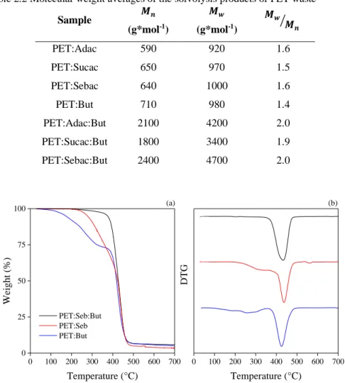 Table 2.2 Molecular weight averages of the solvolysis products of PET waste 