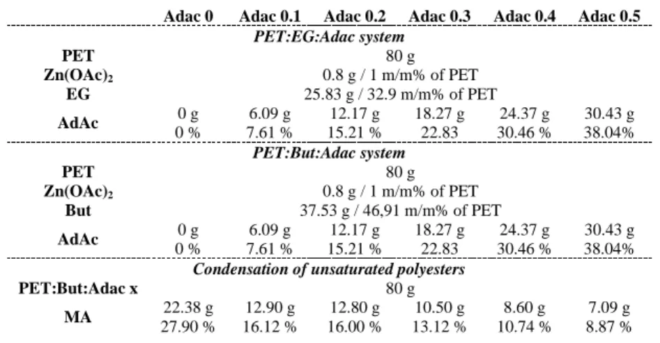 Table 3.1 Feed data table of the depolymerization and the unsaturated polyester conden- conden-sation reactions