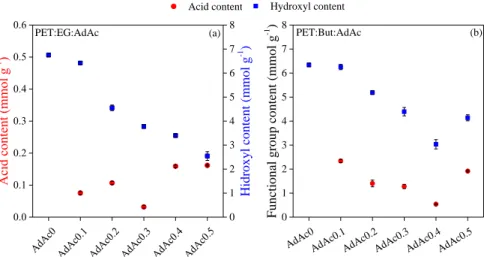 Figure 3.4 Functional group content of the depolymerization products: ethylene-glycol  and adipic -acid (a); butane-1,4-diol and adipic acid (b) 