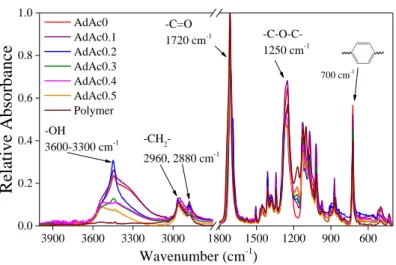 Figure 3.6 FTIR ATR spectra of depolymerization reaction products  (PET:EG:AdAc 1:1:x and one-pot polymer) 