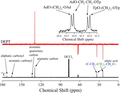 Figure 3.7  13 C and DEPT spectra of the PET:EG:AdAc 1:1:0.3 depolymerization  product 