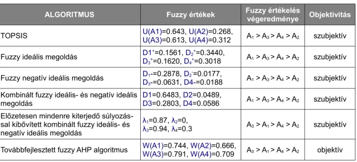 1.22. ábra: Kensei nyelvi változókat és a felhasználói preferenciákat kezelő fuzzy függvények [71]