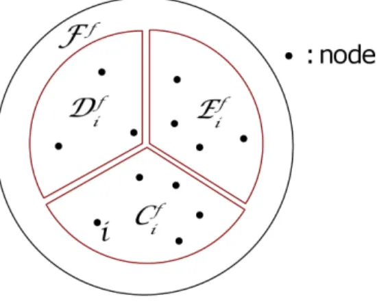 Figure 11.1 describes the relation of the deﬁned sets to one another.