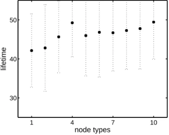 Figure 12.2: Authority income and node lifetimes with diﬀerent frequency band selection strate- strate-gies in the ﬁrst scenario