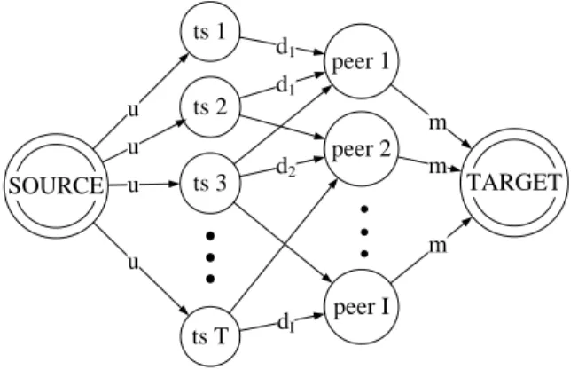 Figure 6.1: Maximum ﬂow problem formulation of data transfer scheduling