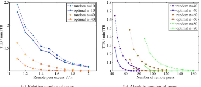 Figure 6.3: Backup and retrieval ineﬃciency with correlated online phases