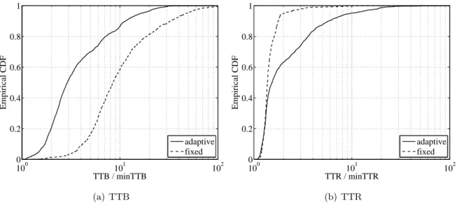 Figure 7.6: Fixed and adaptive redundancy schemes