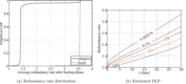 Figure 7.7: Redundancy rates and data losses determined by the limits in resources of the data owner;
