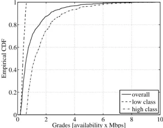 Figure 7.10: Distribution of grades