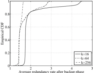 Figure 7.17: Redundancy rate distribution with diﬀerent fragment sizes