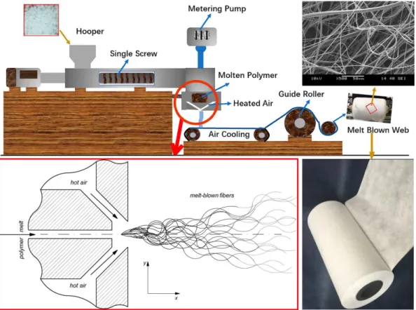 Figure 1. Schematic of a typical melt blowing system [28, 29] and illustration of the melt blowing fiber  formation at the die 