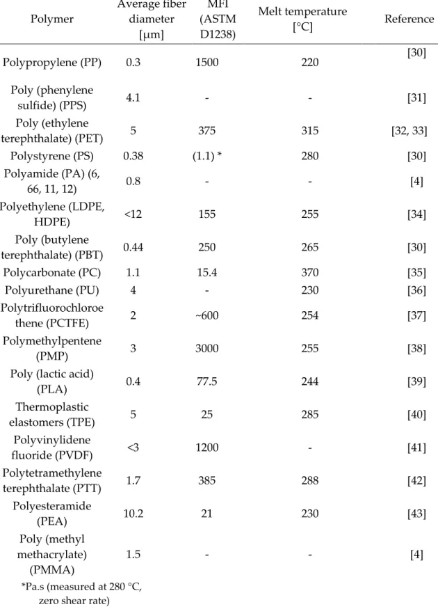 Table 1. A summary of polymers and corresponding fiber diameter, melt flow index and melt  temperature utilized in the melt blowing technology 