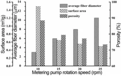 Figure 2. Influence of polymer throughput rate on PP fiber mat porosity and surface area and average  fiber diameter [51] 