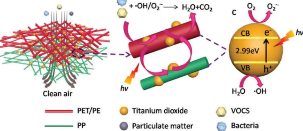 Figure 8. Mechanism schematic of simultaneous effect of composite nonwoven filter media for air  pollutant removal and photocatalytic degradation of volatile organic compounds [96] 