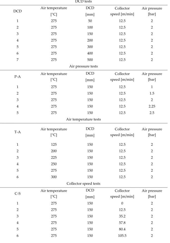 Table 3. Experimental design for melt blowing parameter study  DCD tests 