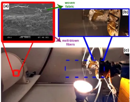 Figure 15. The experimental setup with collecting MB fibers onto the woven tape; (a) Scanning  electron microscopic (SEM) image of the cross-section of fiber mats collected onto the woven fabric, (b) 